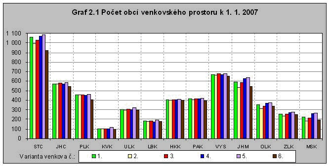 Graf 2.1 Počet obcí ve venkovském prostoru k 1. 1. 2007